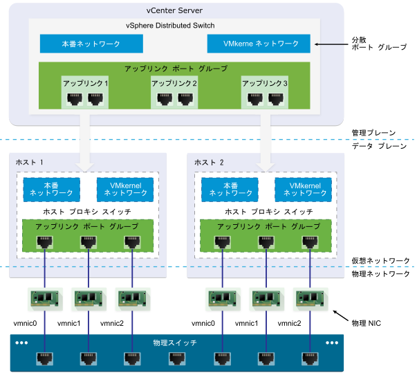 vSphere Distributed Switch アーキテクチャ。