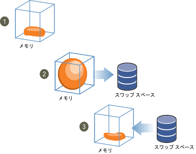 この図は、ゲスト OS のメモリ バルーニングを示しています。