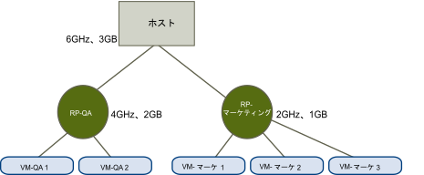 リソースがリソース プールに割り当てられるシナリオを示した図