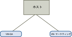 この例では、単一ホストが 2 台の仮想マシンを持っています。