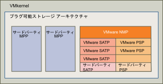 この図は、VMware NMP と並行して実行されているサードパーティ製 MPP を示しています。