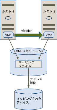 RDM ファイルを使用した仮想マシンの vMotion。マッピング ファイルはプロキシとして機能し、仮想ディスク ファイルの移行と同じメカニズムを使用することで、vCenter Server が仮想マシンを移行できるようにします。