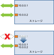 この図は、ポートの再割り当ての例を示しています。