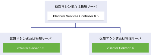 Platform Services Controller 6.5 インスタンス、vCenter Server 5.5 インスタンス、vCenter Server 6.5 インスタンスを含んだ vCenter Server デプロイ環境