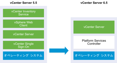 アップグレード前後の vCenter Server 5.1 または 5.5 の組み込みデプロイの例。