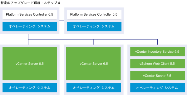 2 つの Platform Services Controller 6.5 インスタンス、2 つの vCenter Server 6.5 インスタンス、1 つの vCenter Server 5.5 インスタンスを含んだ vCenter Server 外部デプロイ環境