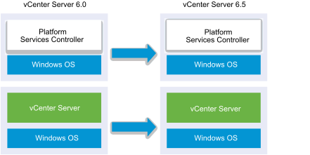 外部の Platform Services Controller を使用する Windows 上の vCenter Server 6.0 から、外部の Platform Services Controller 6.5 を使用する vCenter Server 6.5 へのアップグレード