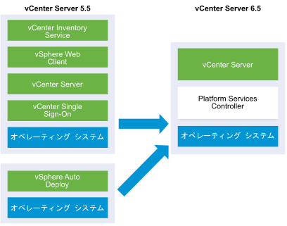 アップグレード前後の、Auto Deploy サーバがリモートでデプロイされている vCenter Server 5.1 または 5.5 の例。