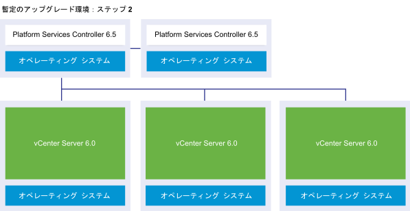 2 つの外部 Platform Services Controller 6.5 インスタンスと 3 つの vCenter Server 6.0 インスタンスを含んだ vCenter Server の外部デプロイ環境