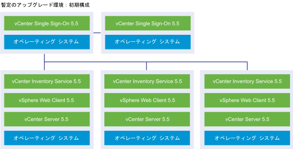 2 つの外部 vCenter Single Sign-On 5.5 インスタンスと 3 つの vCenter Server 5.5 インスタンスを含んだ vCenter Server の外部デプロイ環境