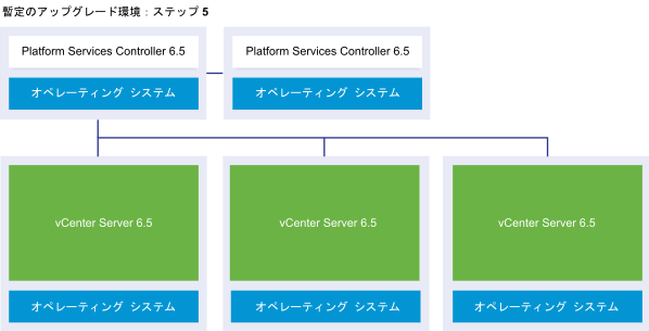 2 つの外部 Platform Services Controller 6.5 インスタンスと 3 つの vCenter Server 6.5 インスタンスを含んだ vCenter Server の外部デプロイ環境