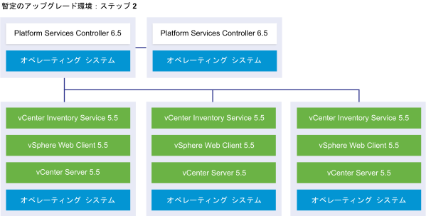 2 つの外部 Platform Services Controller 6.5 インスタンスと 3 つの vCenter Server 5.5 インスタンスを含んだ vCenter Server の外部デプロイ環境