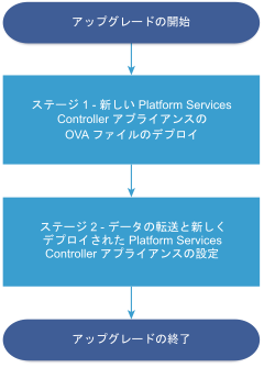 2 つのステージで構成されるアップグレード ワークフロー