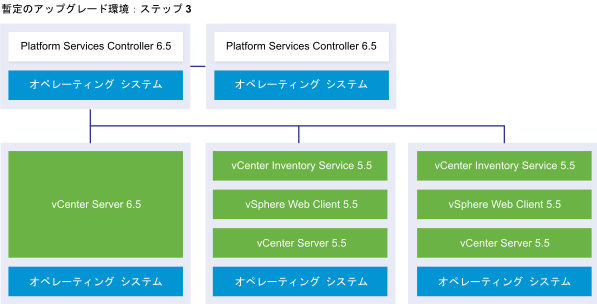 2 つの外部 Platform Services Controller 6.5 インスタンス、1 つの vCenter Server 6.5 インスタンス、2 つの vCenter Server 5.5 インスタンスを含んだ vCenter Server デプロイ環境