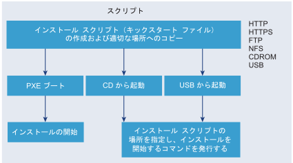 スクリプトによるインストールのフローを、インストール スクリプトの作成から図解します。このスクリプトへのアクセスは、インストーラの起動時に行われます。