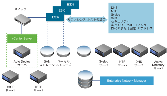Auto Deploy Server および vCenter Server は、スイッチ経由して複数の ESXi ホストに接続します。ホストは、ローカル ストレージまたは SAN ストレージのいずれかを使用します。DNS、NTP、Syslog、監視などの設定を含むリファレンス ホストをセットアップすることにより、環境内の Syslog サーバ、DNS サーバ、または NTP サーバ用のリファレンス ホストを構成できます。