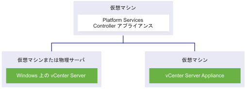 vCenter Server for Windows インスタンスと vCenter Server Appliance インスタンスにサービスを提供する、Linux 仮想マシンまたは物理サーバの外部 Platform Services Controller。