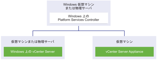 vCenter Server for Windows インスタンスと vCenter Server Appliance インスタンスにサービスを提供する、Windows 仮想マシンまたは物理サーバの外部の Platform Services Controller。
