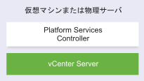 同じ仮想マシンまたは物理サーバにインストールされた、Platform Services Controller が組み込まれている vCenter Server。