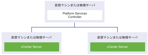 Platform Services Controller が 1 台の仮想マシンまたは物理ホストにインストールされ、その Platform Services Controller に登録されている vCenter Server インスタンスが別の仮想マシンまたは物理ホストにインストールされています。