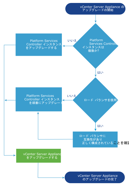 外部の vCenter Single Sign-On を使用する vCenter Server Appliance 5.5 をアップグレードするには、まず vCenter Single Sign-On インスタンスを Platform Services Controller にアップグレードする必要があります。