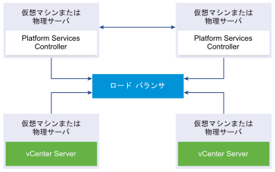ロード バランサに接続された 2 つの参加済み Platform Services Controller インスタンス。同じロード バランサに接続された 2 つの vCenter Server インスタンス。