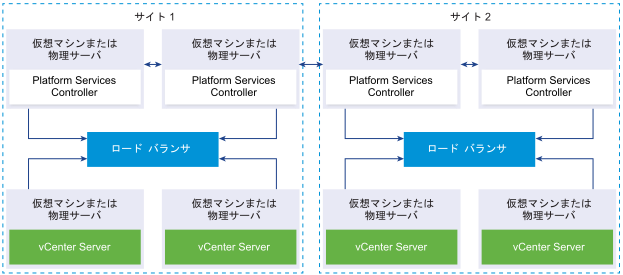 Platform Services Controller インスタンスの 2 つの参加済みペア。各 Platform Services Controller ペアは別々のサイトにあります。各ペアは、ロード バランサに接続されています。各ロード バランサは、2 つの vCenter Server インスタンスに接続されています。