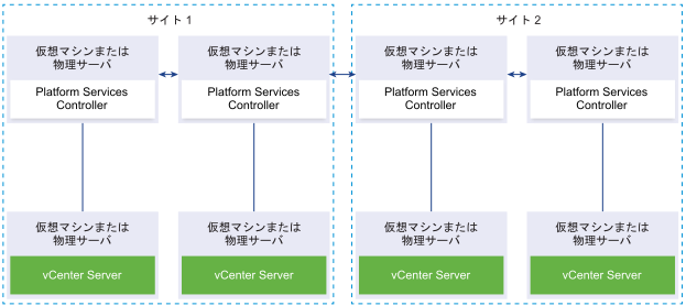 Platform Services Controller インスタンスの 2 つのレプリケーション ペア。各ペアは別々のサイトにあり、それぞれ vCenter Server インスタンスに接続されています。