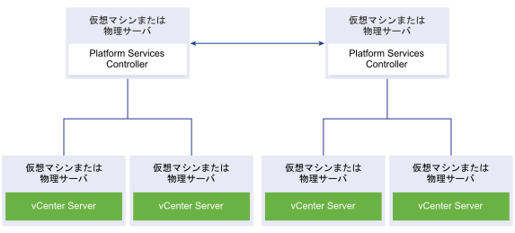 Platform Services Controller インスタンスの 2 つのレプリケーション。各 Platform Services Controller インスタンスは、2 つの vCenter Server インスタンスに接続します。