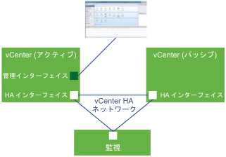 3 ノード クラスタは、アクティブ ノード、パッシブ ノード、監視ノードから成ります。3 つのノード間の通信には、プライベート ネットワークが使用されます。