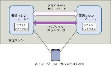 1 台のホストでの仮想マシンのクラスタリング