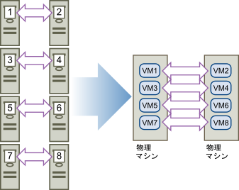 複数のホスト間での複数の仮想マシンのクラスタリング