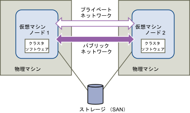 複数のホスト間での仮想マシンのクラスタリング