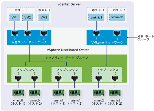 仮想マシンおよび VMkernel ネットワークの vSphere Distributed Switch ポート