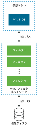 この図は、仮想ディスクとゲスト OS 間の I/O パス、および I/O リクエストを傍受する I/O フィルタを示しています。