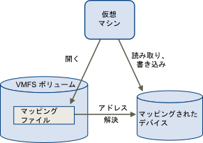 仮想マシンは、VMFS データストアの Raw デバイス マッピング (RDM) ファイルを使用して、物理ストレージの LUN に直接アクセスします。