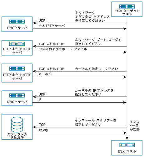 ESXi ホスト、DHCP サーバ、TFTP サーバ、Web サーバ、スクリプト デポ間の相互作用のフロー。