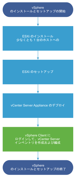 1 台以上の ESXi ホストをインストールし、セットアップしてから、vCenter Server をデプロイまたはインストールします。