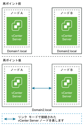 ドメインから既存のドメインに再ポイントする前後の vCenter Server ノード。