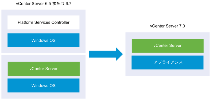 外部 Platform Services Controller がインストールされた移行前後の vCenter Server 6.5 または 6.7