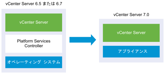 Platform Services Controller が組み込まれた vCenter Server 6.5 または 6.7 のアップグレード前後