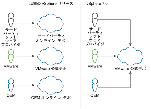 vSphere 7.0 での VMware 公式デポの違いを示す図