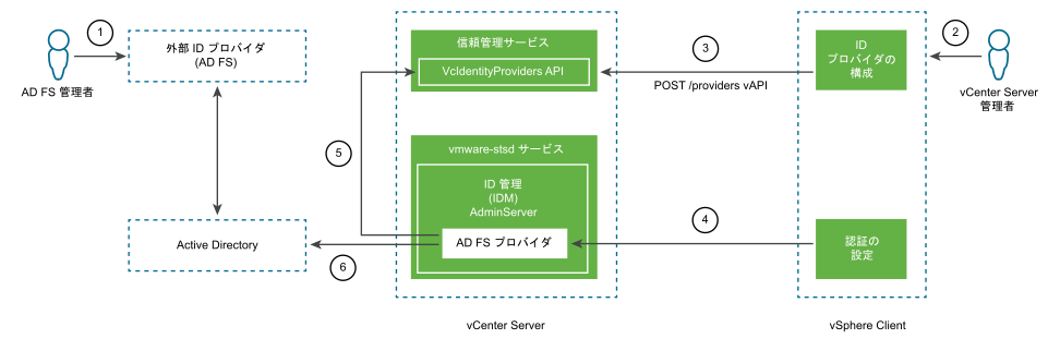 この図は、vCenter Server ID プロバイダ フェデレーションを設定するためのプロセス フローを示しています。