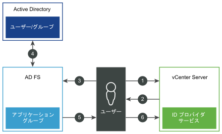 この図は、ID プロバイダ フェデレーションを使用して vCenter Server にログインするユーザーのプロセス フローを示しています。