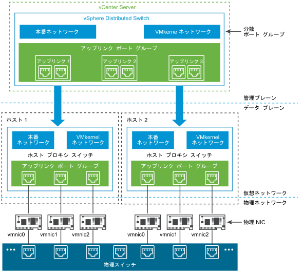 vSphere Distributed Switch アーキテクチャ。