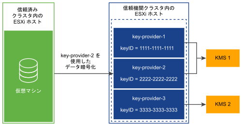 この図では、3 つの信頼済みキー プロバイダ（KMS-1 用として 2 つ、KMS-2 用として 1 つ）が設定されています。
