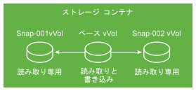 イメージは、基本 Virtual Volumes と 2 つのスナップショット Virtual Volumes を示しています。スナップショット Virtual Volumes は読み取り専用です。