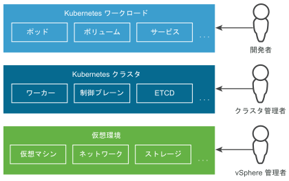 3 つのレイヤー（Kubernetes ワークロード、Kubernetes クラスタ、仮想環境）で構成されるスタック。3 つのロール（開発者、クラスタ管理者、vSphere 管理者）によって管理されます。