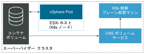 vSphere with Tanzu は、クラウド ネイティブ ストレージと統合してパーシステント ストレージをプロビジョニングします。