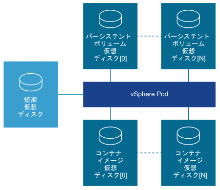 vSphere ポッド は、パーシステント ボリューム仮想ディスク、コンテナ イメージ仮想ディスク、および短期仮想ディスクの 3 種類の仮想ディスクをマウントします。